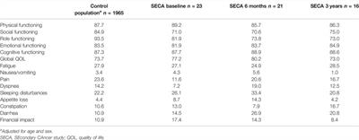 Health-Related Quality of Life in Colorectal Cancer Patients Treated With Liver Transplantation Compared to Chemotherapy